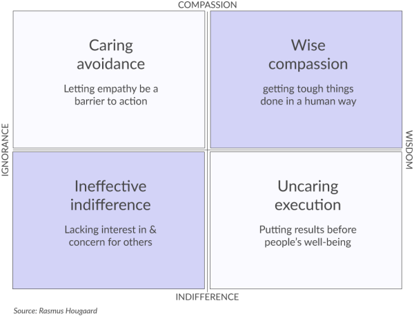 Wisdom-compassion-matrix---Upwardley